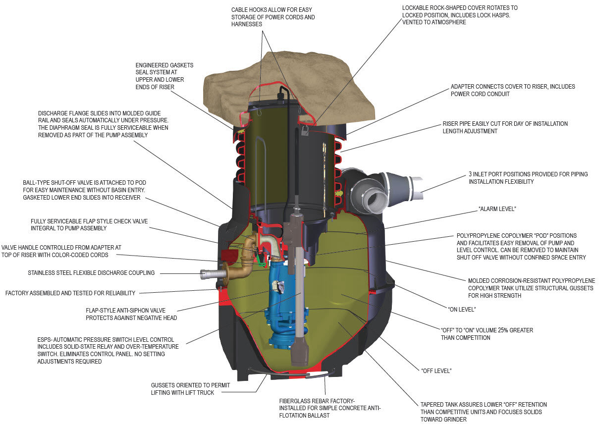 EcoTran Pressure Sewer System